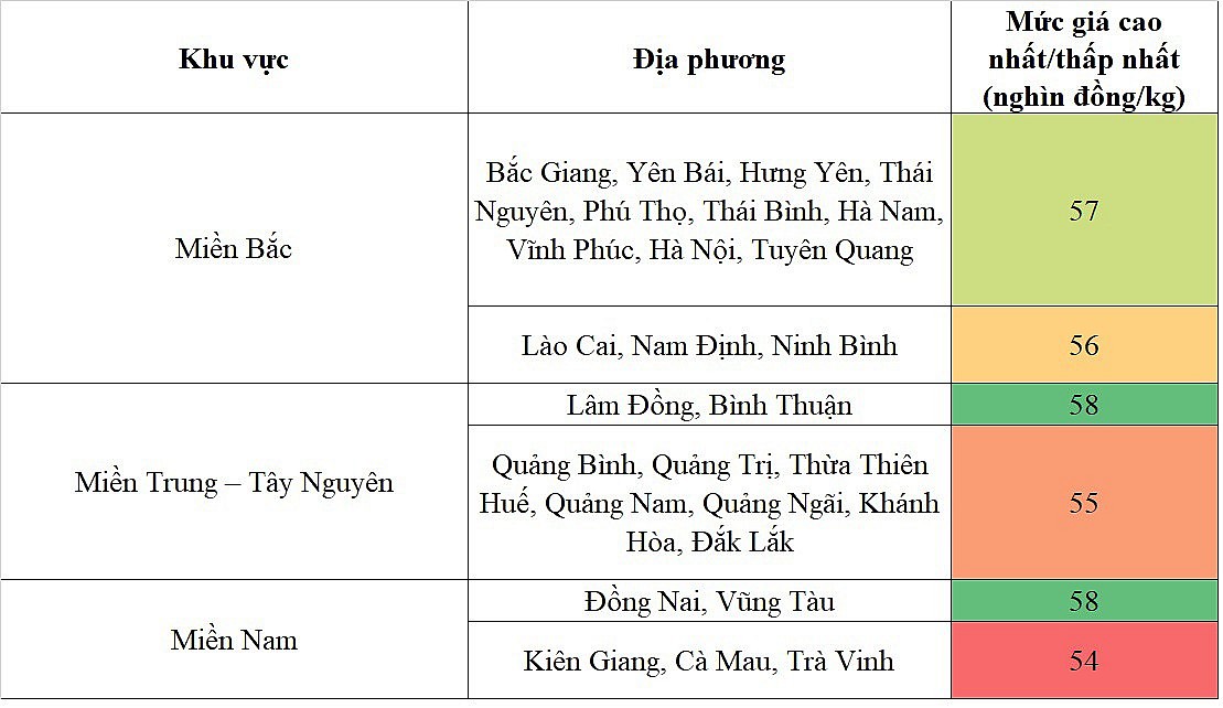 Biến động giá heo hơi