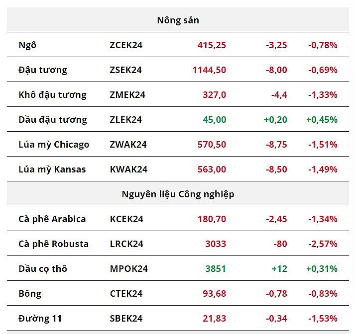 Giá đồng COMEX nối dài đà giảm, giá lúa mì chìm trong sắc đỏ