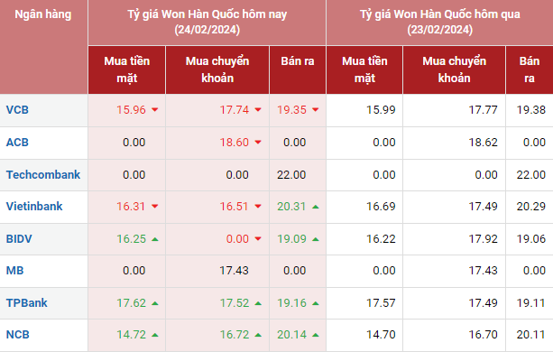 Tỷ giá Won Hàn Quốc hôm nay 24/2/2024: