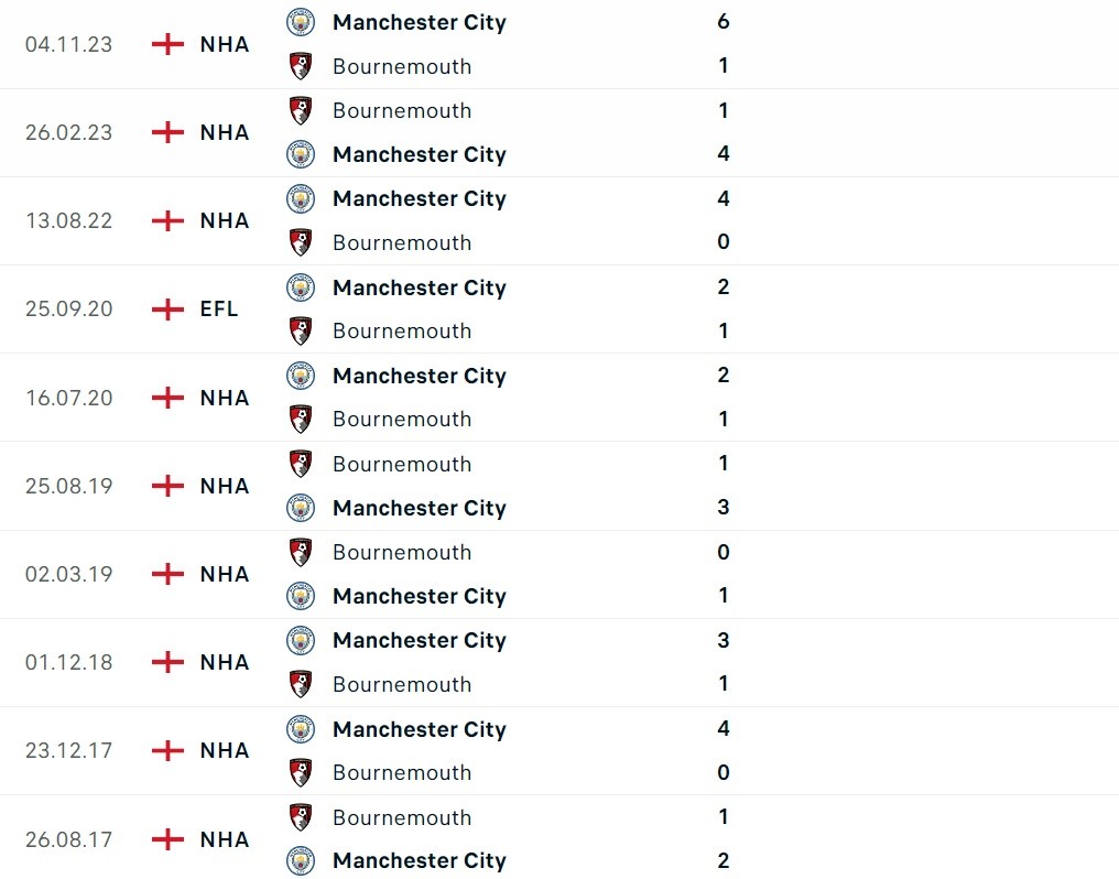 Nhận định bóng đá Bournemouth và Man City (00h30 ngày 25/02), Vòng 26 Ngoại hạng Anh