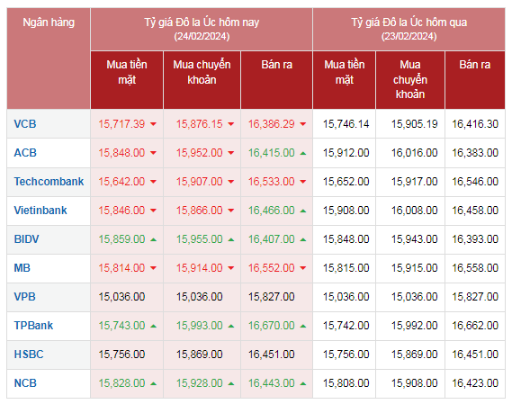 Tỷ giá AUD hôm nay 24/2/2024: Giá đô Úc Vietcombank, MB, Techcombank giảm; AUD BIDV, TP bank tăng giá.