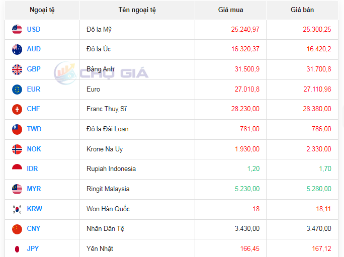 Tỷ giá AUD hôm nay 24/2/2024: Giá đô Úc Vietcombank, MB, Techcombank giảm; AUD BIDV, TP bank tăng giá.