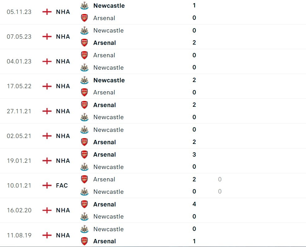 Nhận định bóng đá Arsenal và Newcastle (03h00 ngày 25/2), Vòng 26 Ngoại hạng Anh