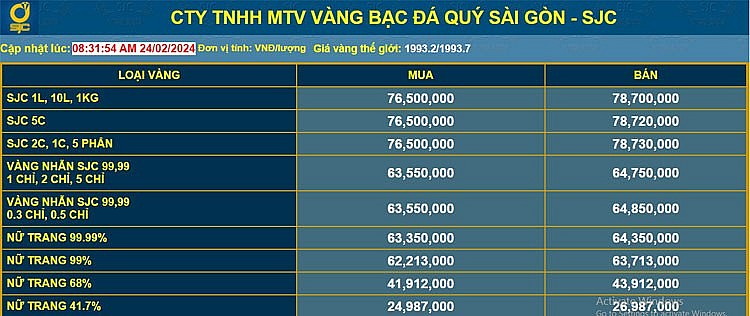 Giá vàng hôm nay diễn biến trái chiều, vàng SJC giảm nhưng vàng nhẫn 999.9 tăng