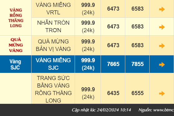 Giá vàng hôm nay diễn biến trái chiều, vàng SJC giảm nhưng vàng nhẫn 999.9 tăng