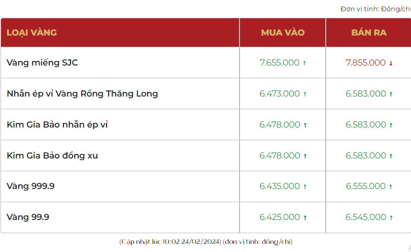 Giá vàng hôm nay diễn biến trái chiều, vàng SJC giảm nhưng vàng nhẫn 999.9 tăng