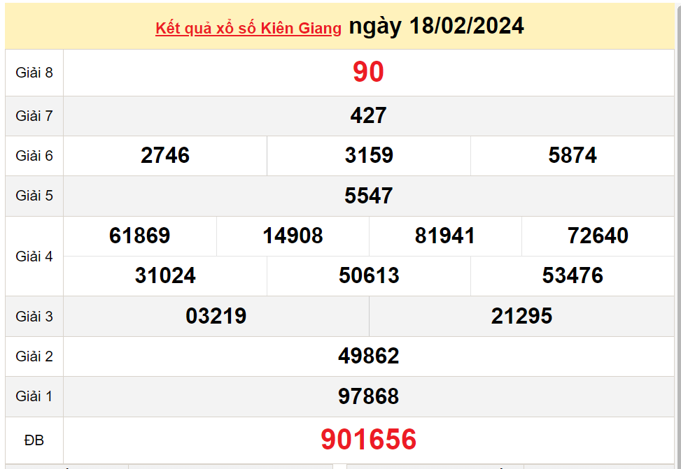 XSKG 25/2, Xem kết quả xổ số Kiên Giang hôm nay 25/2/2024, xổ số Kiên Giang ngày 25 tháng 2