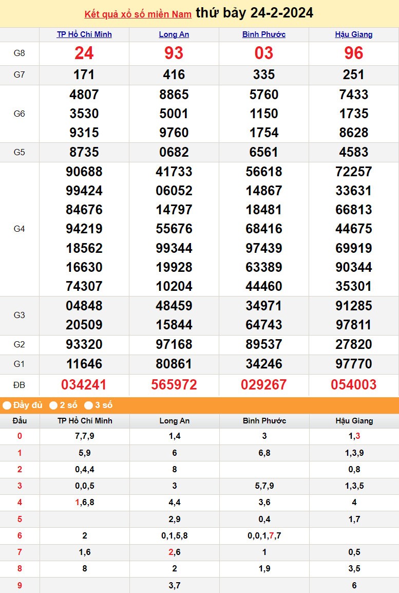 Kết quả Xổ số miền Nam ngày 26/2/2024, KQXSMN ngày 26 tháng 2, XSMN 26/2, xổ số miền Nam hôm nay