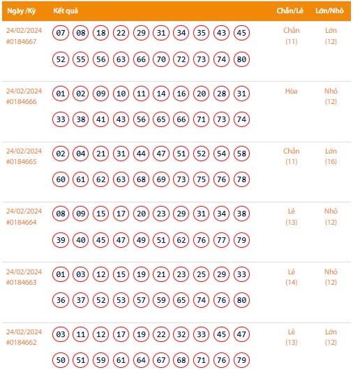 Vietlott 24/2, Kết quả xổ số Keno hôm nay ngày 24/2/2024, Vietlott Keno thứ Bảy 24/2