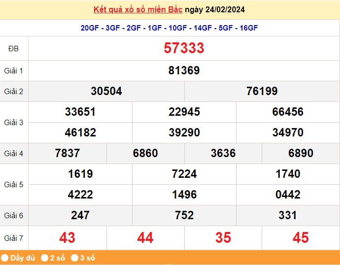 Kết quả Xổ số miền Bắc ngày 25/2/2024, KQXSMB ngày 25 tháng 2, XSMB 25/2, xổ số miền Bắc hôm nay