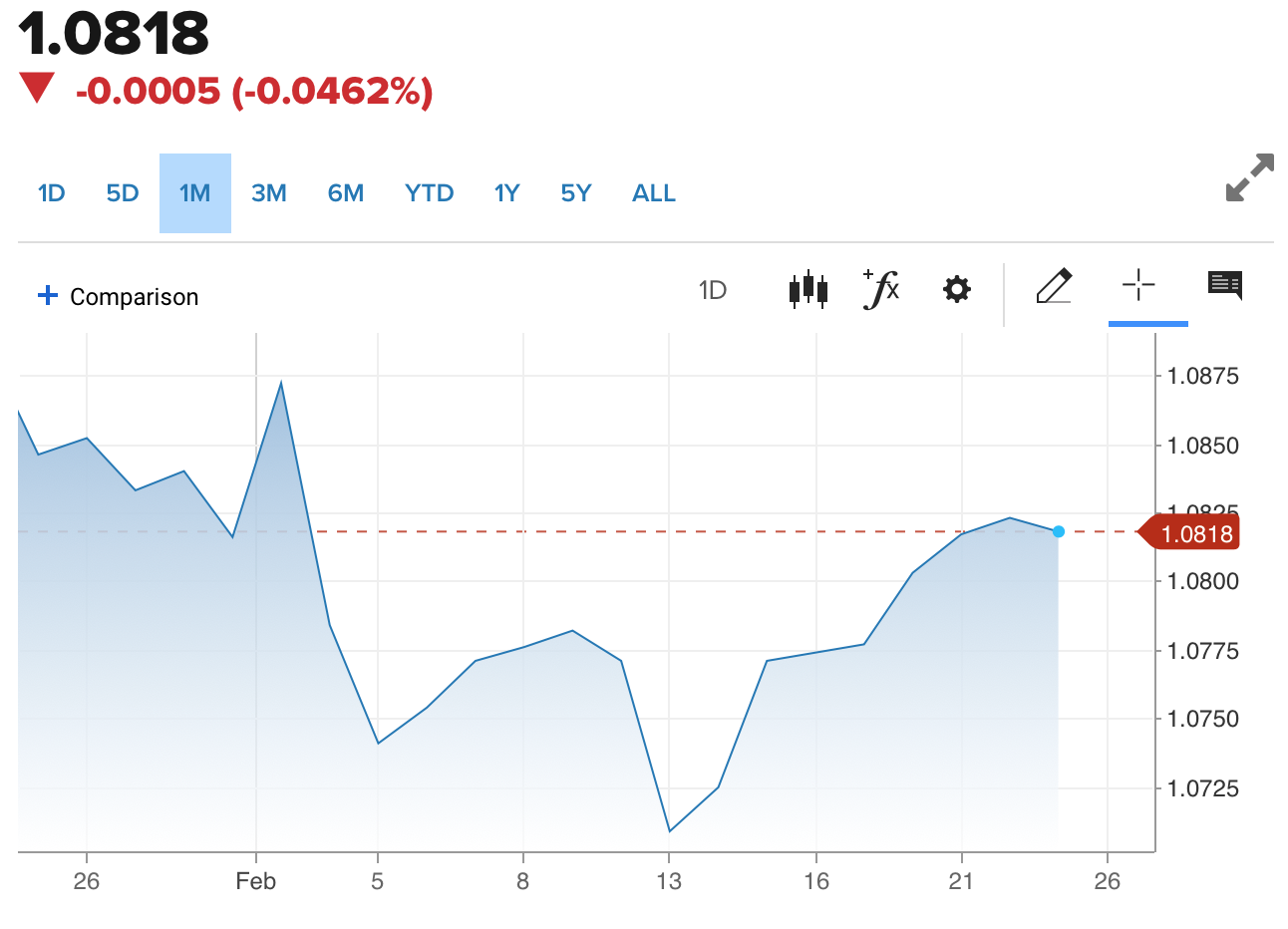 Tỷ giá Euro hôm nay 25/2/2024: Đồng Euro bán thấp nhất 26.470 VND/EUR