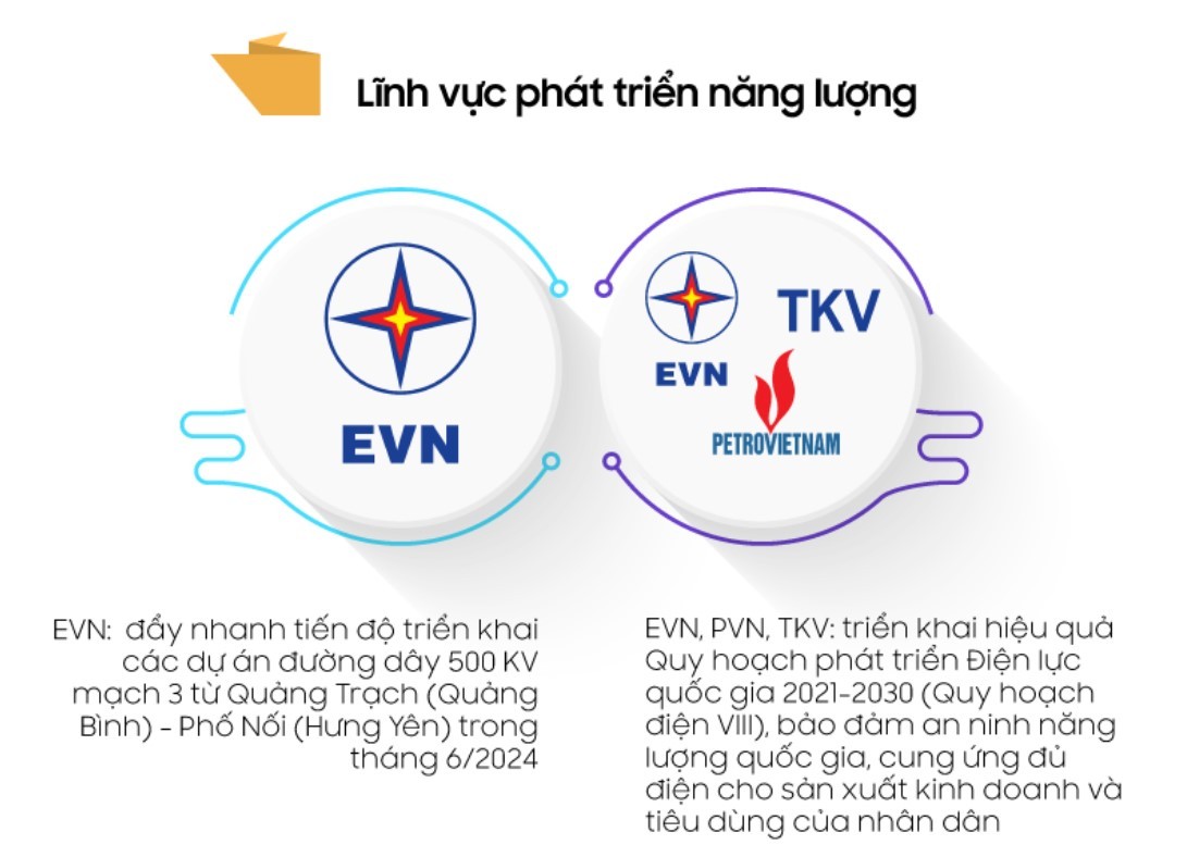 Infographics: Một số nhiệm vụ trọng tâm năm 2024 của các Tập đoàn, DNNN