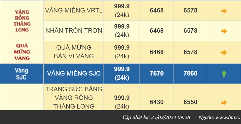 Giá vàng ngày cuối tuần tăng nhẹ, vàng SJC đang bán ra 78,65 triệu đồng/lượng