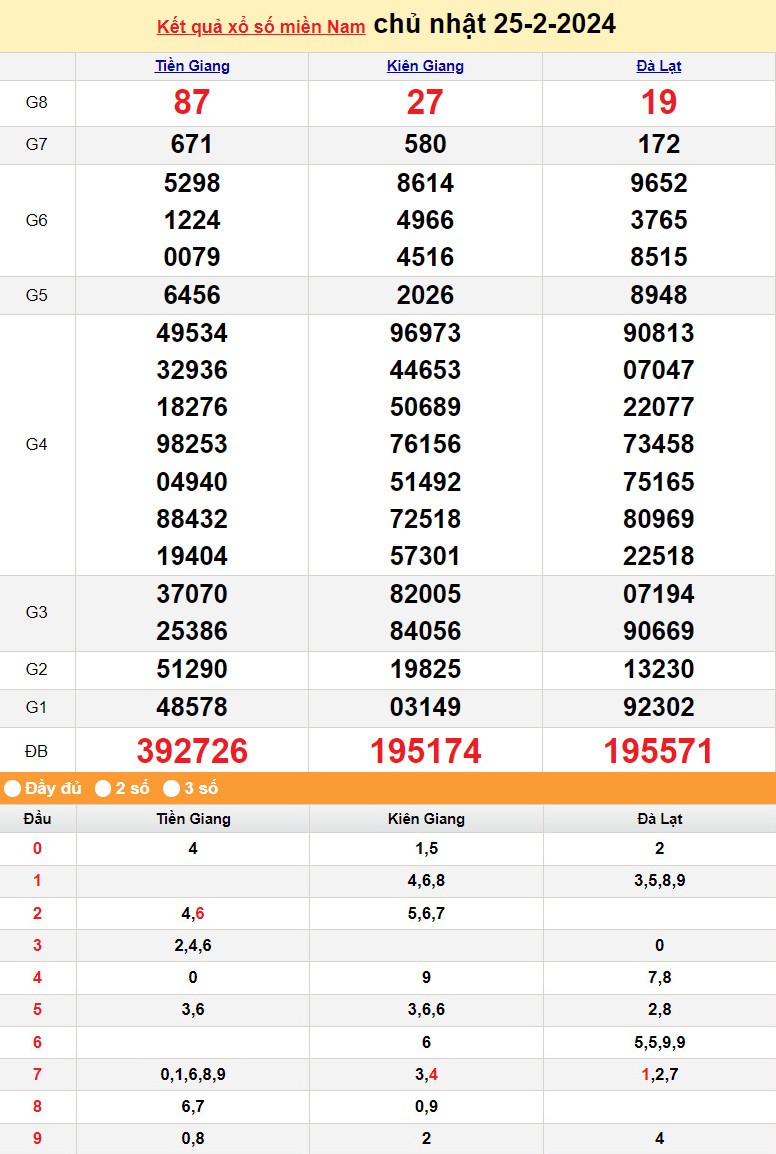 Kết quả Xổ số miền Nam ngày 25/2/2024, KQXSMN ngày 25 tháng 2, XSMN 25/2, xổ số miền Nam hôm nay
