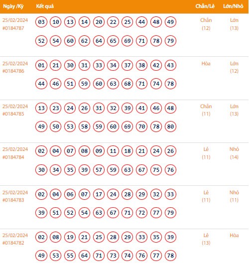 Vietlott 25/2, Kết quả xổ số Keno hôm nay ngày 25/2/2024, Vietlott Keno Chủ Nhật 25/2