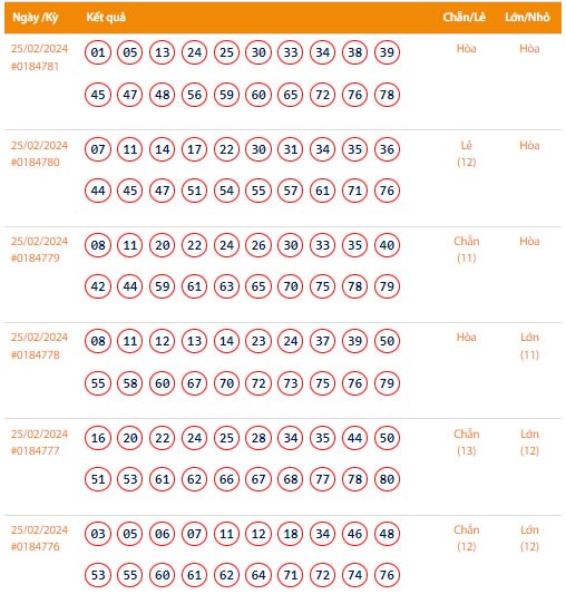 Vietlott 25/2, Kết quả xổ số Keno hôm nay ngày 25/2/2024, Vietlott Keno Chủ Nhật 25/2