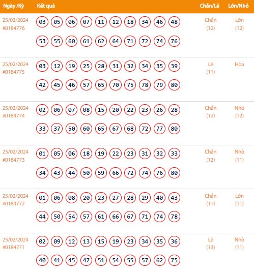Vietlott 25/2, Kết quả xổ số Keno hôm nay ngày 25/2/2024, Vietlott Keno Chủ Nhật 25/2