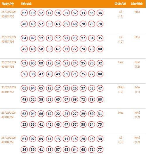 Vietlott 25/2, Kết quả xổ số Keno hôm nay ngày 25/2/2024, Vietlott Keno Chủ Nhật 25/2