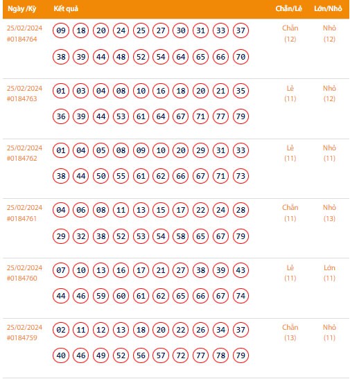 Vietlott 25/2, Kết quả xổ số Keno hôm nay ngày 25/2/2024, Vietlott Keno Chủ Nhật 25/2