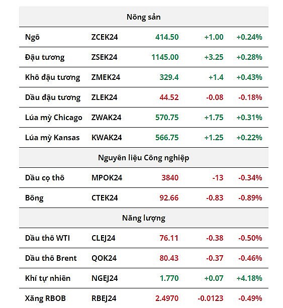 Lực mua áp đảo thị trường nông sản, giá bạch kim chịu sức ép