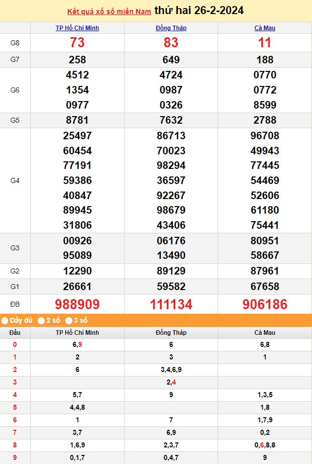 Kết quả Xổ số miền Nam ngày 26/2/2024, KQXSMN ngày 26 tháng 2, XSMN 26/2, xổ số miền Nam hôm nay