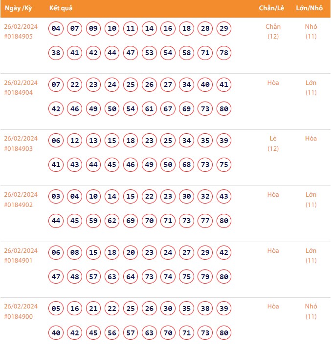Vietlott 26/2, Kết quả xổ số Keno hôm nay ngày 26/2/2024, Vietlott Keno thứ Hai 26/2