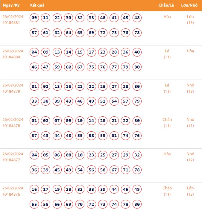 Vietlott 26/2, Kết quả xổ số Keno hôm nay ngày 26/2/2024, Vietlott Keno thứ Hai 26/2