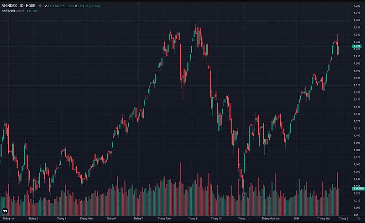 VN-Index bứt phá mạnh mẽ hơn 12 điểm ngày đầu tuần