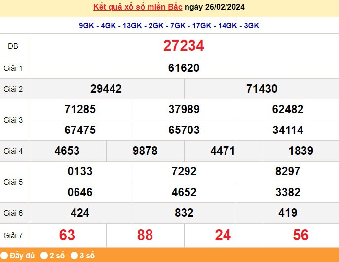 Kết quả Xổ số miền Bắc ngày 28/2/2024, KQXSMB ngày 28 tháng 2, XSMB 28/2, xổ số miền Bắc hôm nay