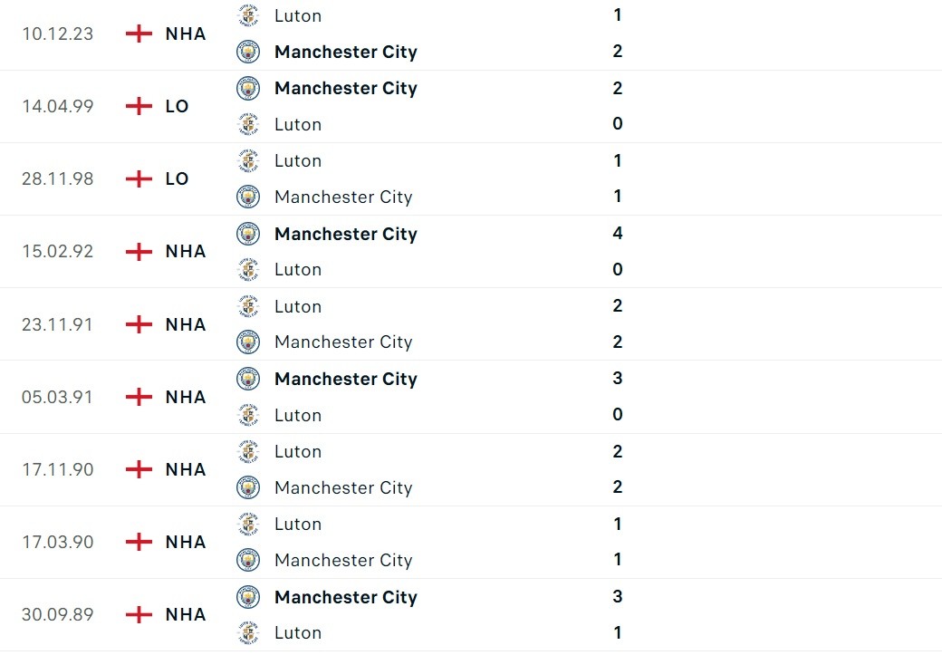 Nhận định bóng đá Luton và Man City (03h00 ngày 28/02), Vòng 1/8 FA Cup