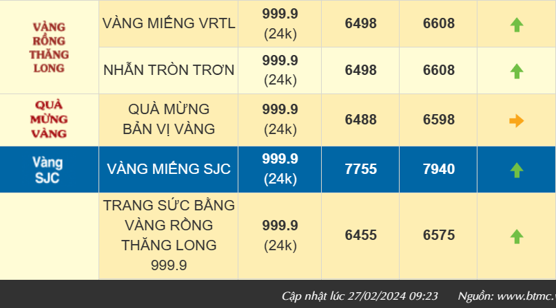 Giá vàng SJC hôm nay tăng hơn 600 ngàn, vàng nhẫn 999.9 vượt 66 triệu đồng/lượng