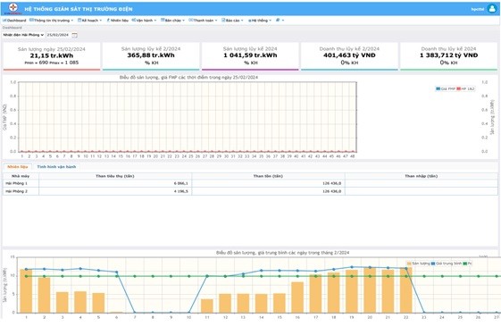 Hiệu quả từ phần mềm “Hệ thống giám sát thị trường điện” tại Nhiệt điện Hải Phòng