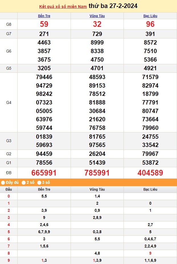 Kết quả Xổ số miền Nam ngày 27/2/2024, KQXSMN ngày 27 tháng 2, XSMN 27/2, xổ số miền Nam hôm nay