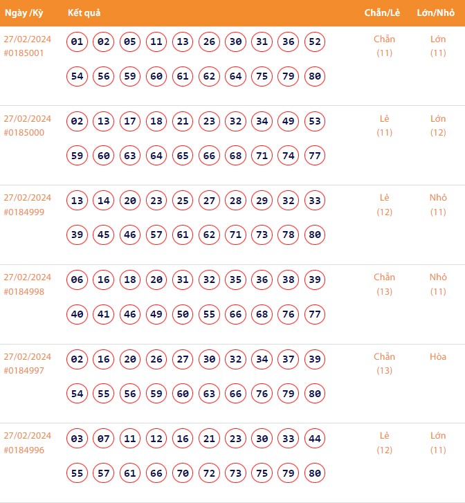 Vietlott 27/2, Kết quả xổ số Keno hôm nay ngày 27/2/2024, Vietlott Keno thứ Ba 27/2