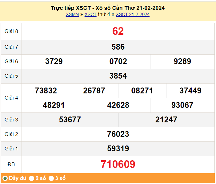 XSCT 21/2, Kết quả Xổ số Cần Thơ ngày 21 tháng 2