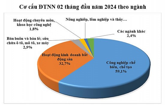 Thu hút đầu tư nước ngoài 2 tháng tăng 38,6% so với cùng kỳ 2023