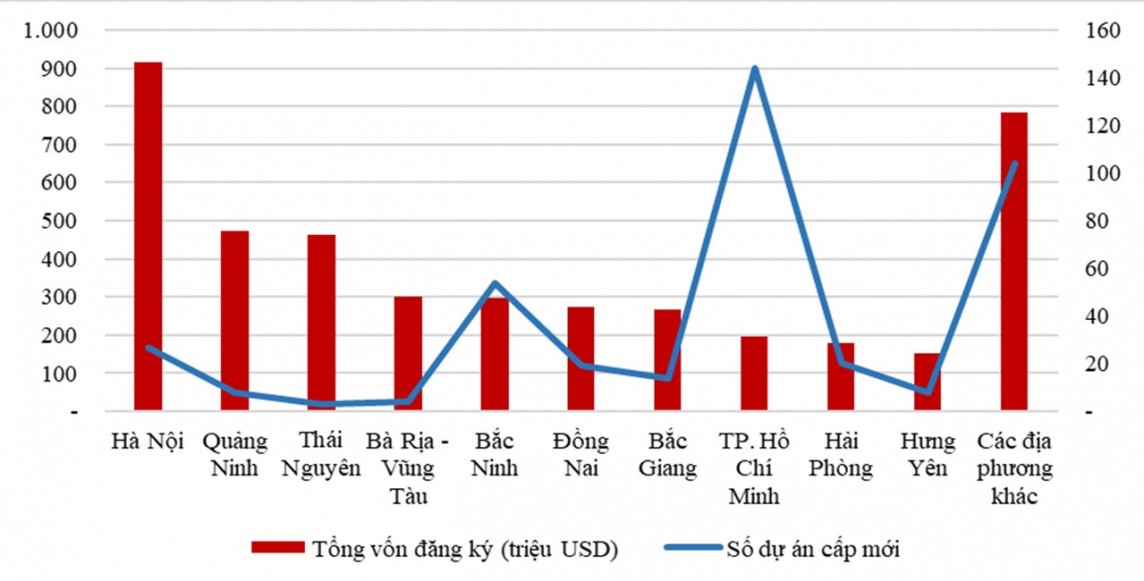 Hà Nội dẫn đầu cả nước về thu hút FDI 2 tháng đầu năm