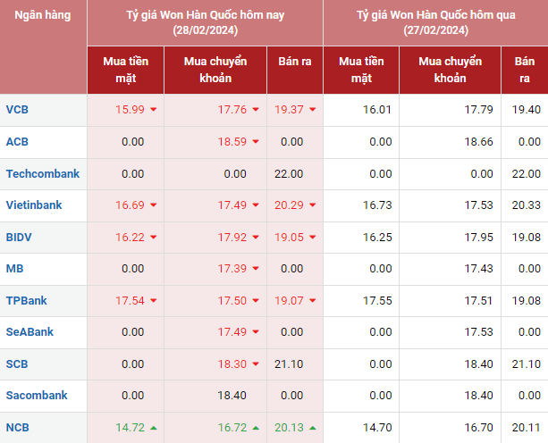 Tỷ giá Won Hàn Quốc hôm nay 28/2/2024: