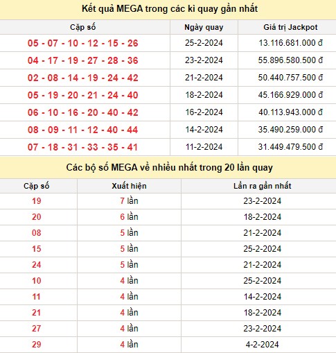 Kết quả xổ số Vietlott MEGA 6/45 trong các kỳ quay trước