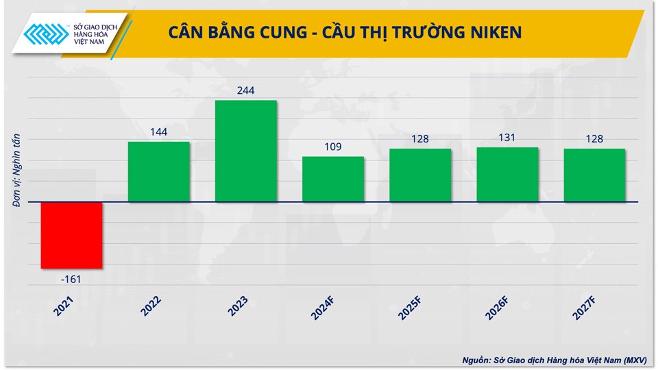 Niken Nga ‘thoát’ cấm vận, giá niken sẽ diễn biến ra sao?