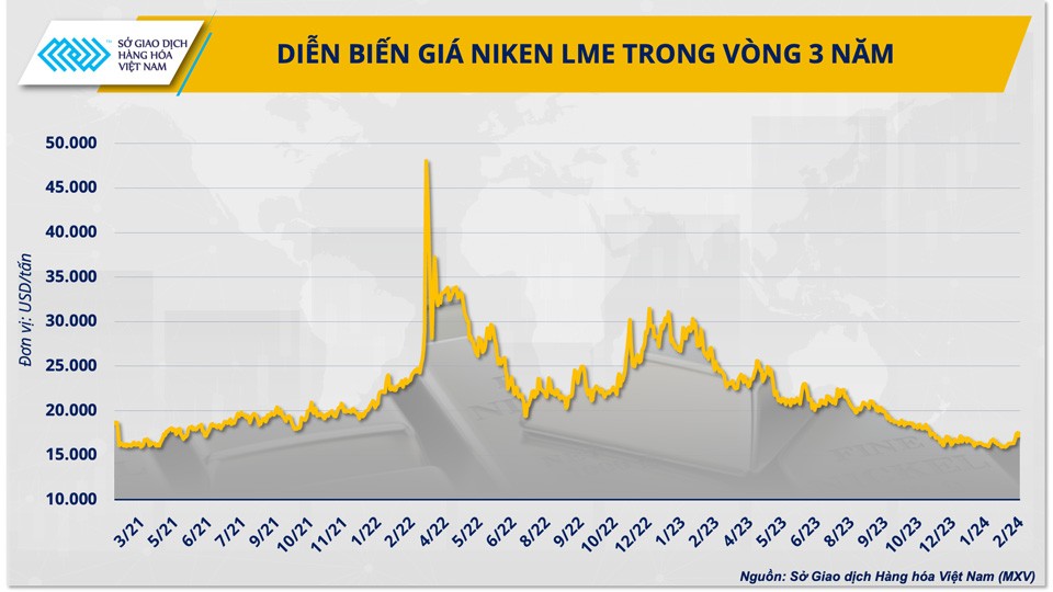 Niken Nga ‘thoát’ cấm vận, giá niken sẽ diễn biến ra sao?