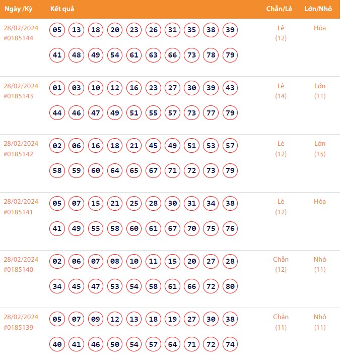 Kết quả xổ số Vietlott Keno ngày 28/2/2024