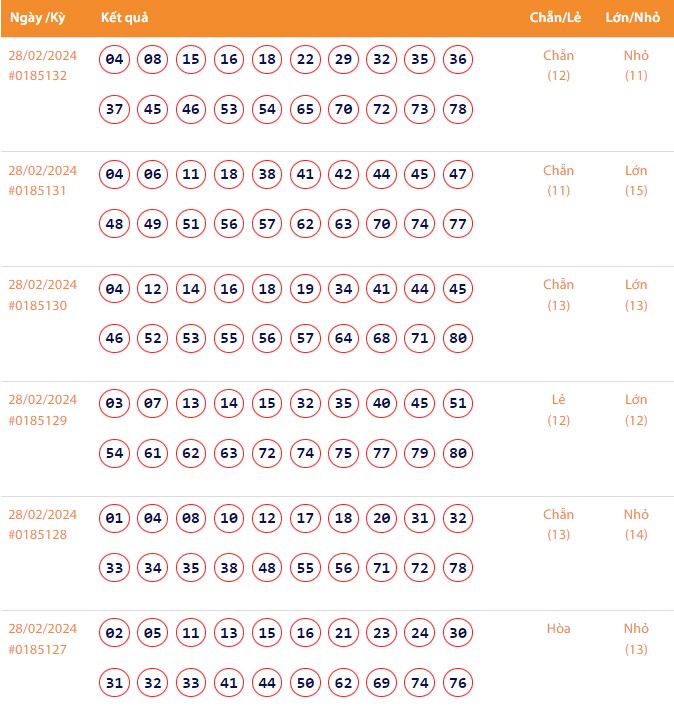 Vietlott 28/2, Kết quả xổ số Keno hôm nay ngày 28/2/2024, Vietlott Keno thứ Tư 28/2