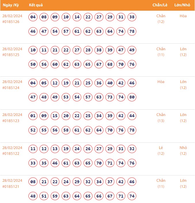 Vietlott 28/2, Kết quả xổ số Keno hôm nay ngày 28/2/2024, Vietlott Keno thứ Tư 28/2