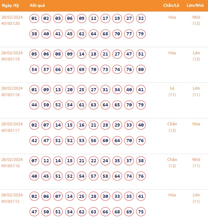Vietlott 28/2, Kết quả xổ số Keno hôm nay ngày 28/2/2024, Vietlott Keno thứ Tư 28/2