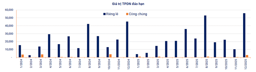 Áp lực đáo hạn trái phiếu “bủa vây” doanh nghiệp