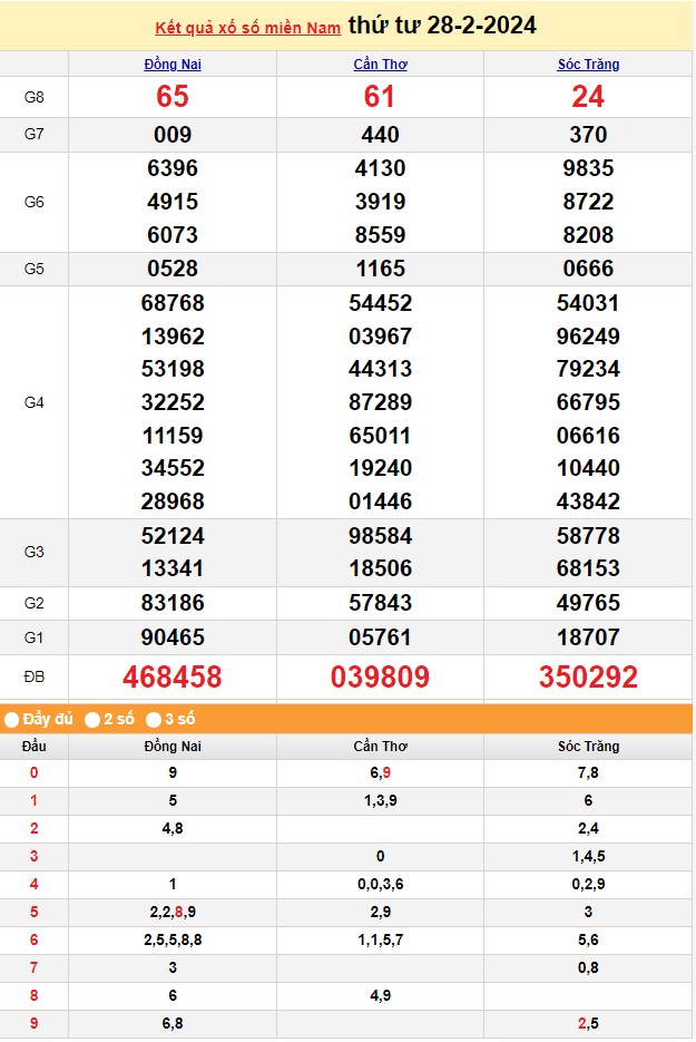 Kết quả Xổ số miền Nam ngày 28/2/2024, KQXSMN ngày 28 tháng 2, XSMN 28/2, xổ số miền Nam hôm nay
