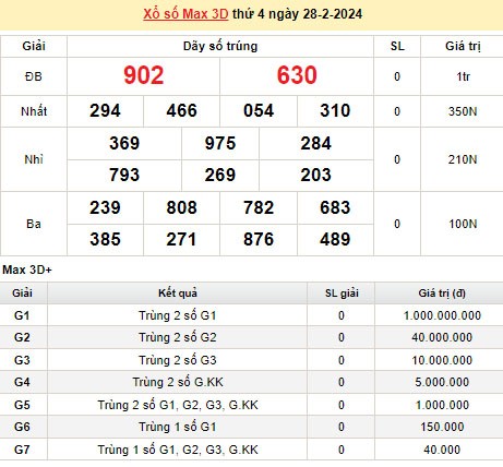 Vietlott 28/2, kết quả xổ số Vietlott hôm nay 28/2/2024, Vietlott Mega 6/45 28/2