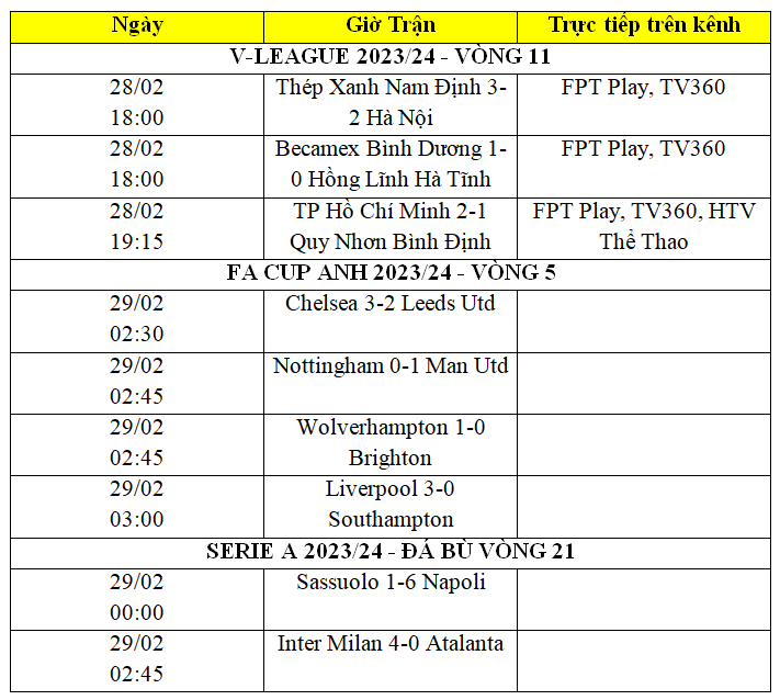 Kết quả bóng đá ngày 29/2: MU vào tứ kết FA Cup, Thép Xanh Nam Định thắng không tưởng