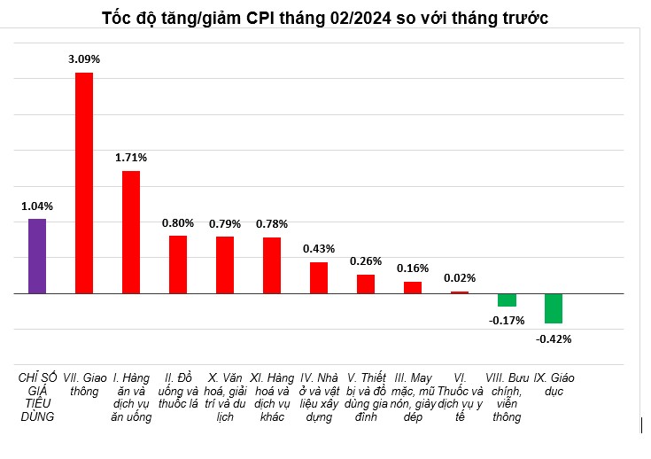 CPI tháng 2/2024: 9/11 nhóm hàng hóa dịch vụ có chỉ số giá tăng